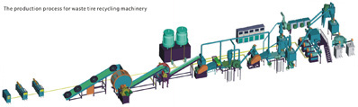 Process Flowchart of Waste Tyres Recycle Line, Machinery Set