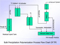 Bulk Precipitation Polymerization Process Flow Chart Of TPI Synthesis